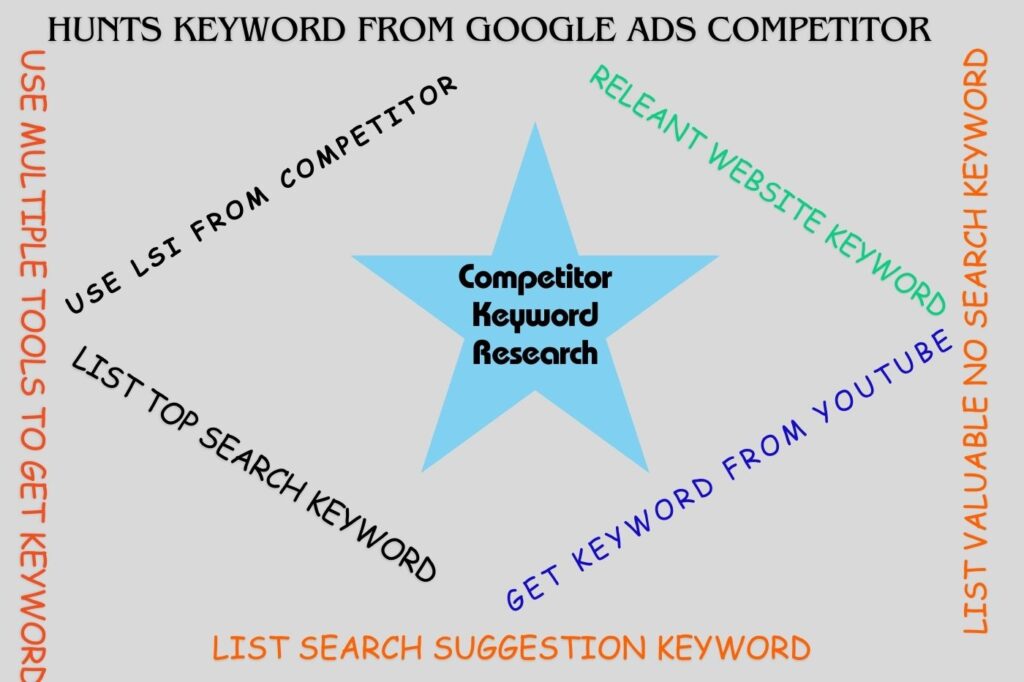 Competitor Keyword Research service