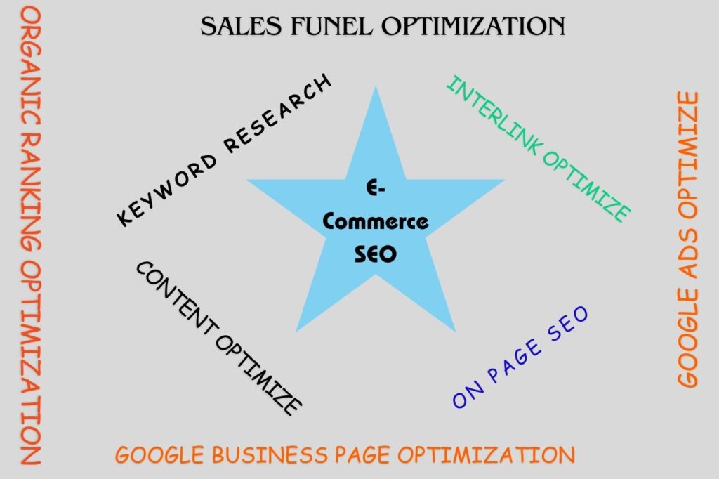 E-Commerce-SEO optimization service