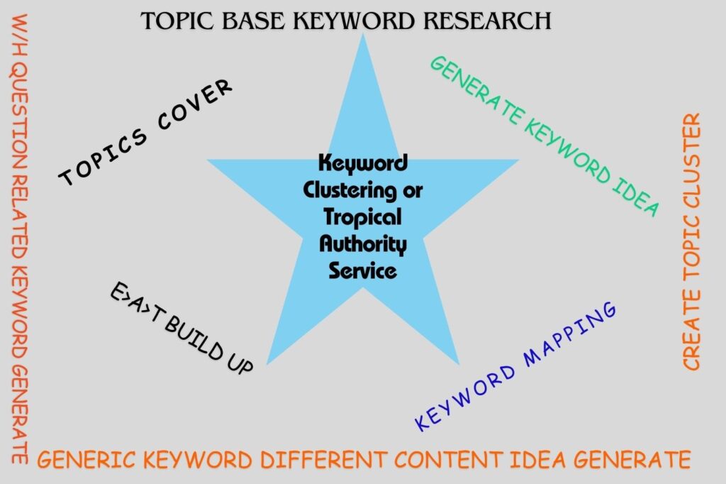 Keyword Clustering or Tropical Authority Service