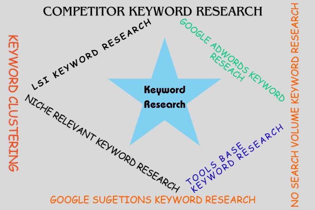 Keyword-Research service