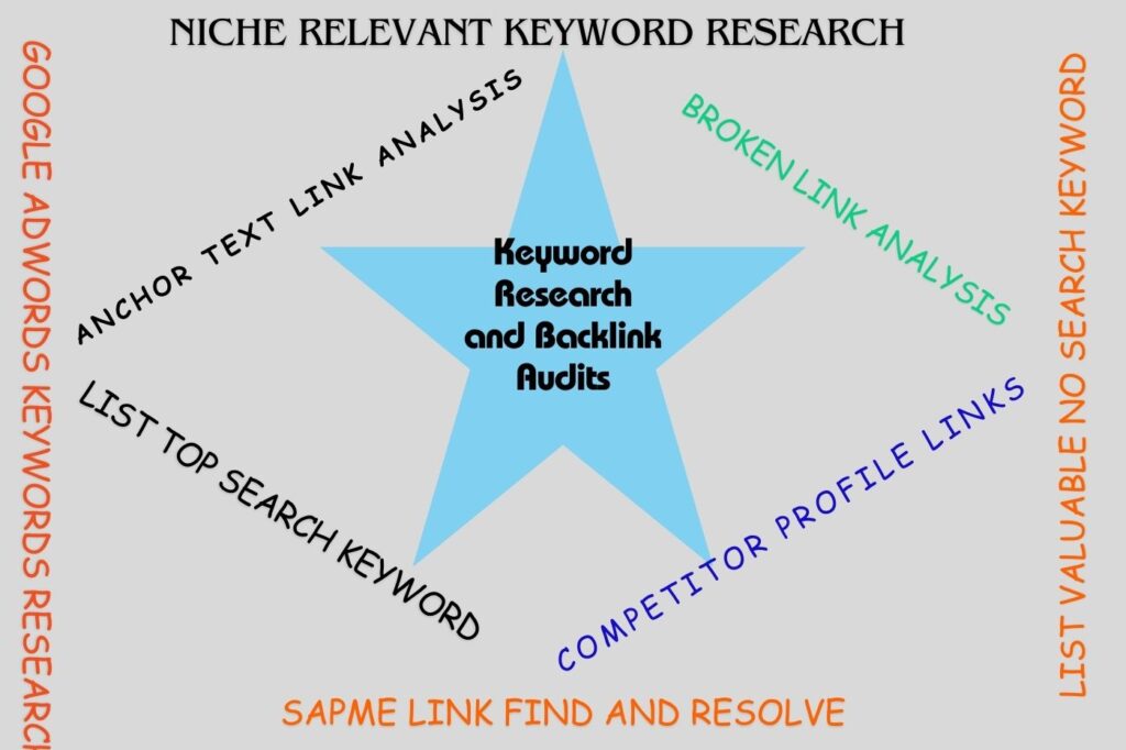 Keyword Research and Backlink Audits service