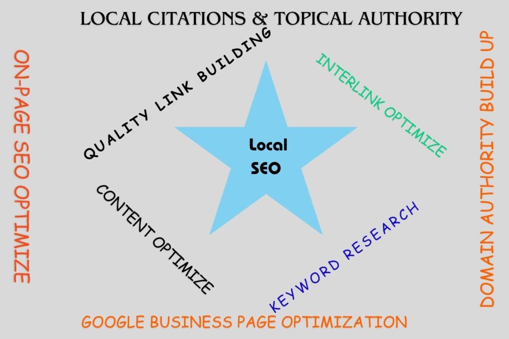 Local-SEO optimization service