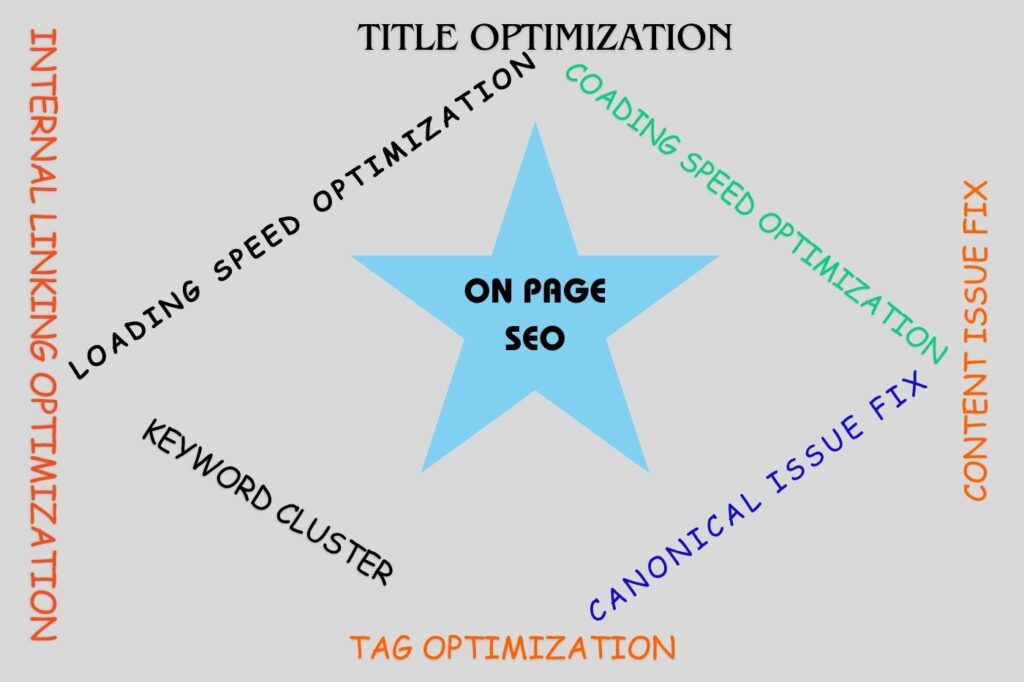 on page SEO optimization service