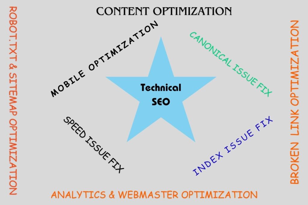 Technical-SEO optimization service