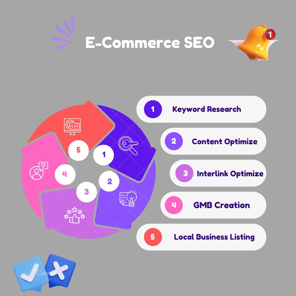 E-Commerce SEO Service