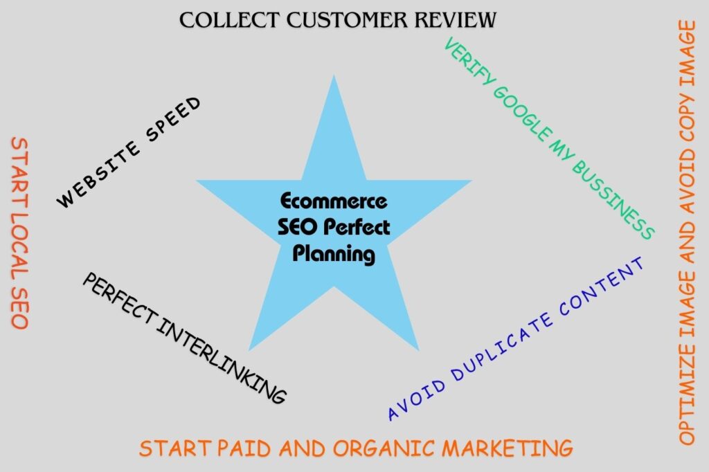 Ecommerce SEO Perfect Service