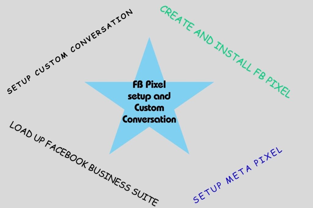 Facebook Pixel setup and Custom Conversation rate optimization