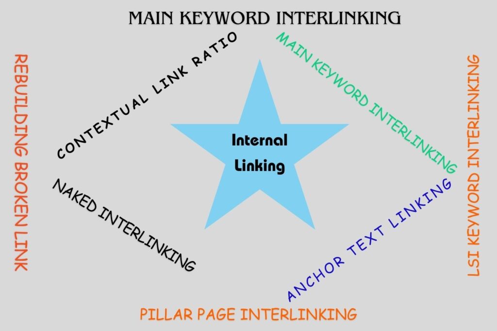 Internal Linking optimization service