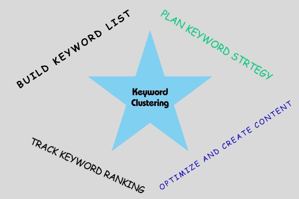 Keyword Clustering Service