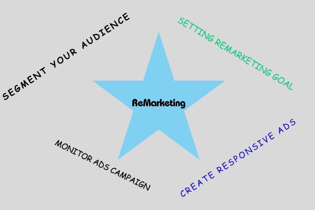 Remarketing service