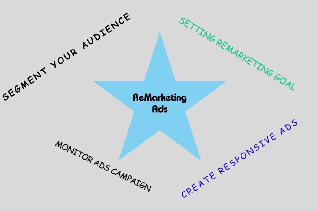 Remarketing Ads campaign service