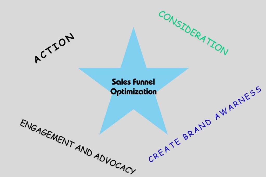 Sales Funnel Optimization service