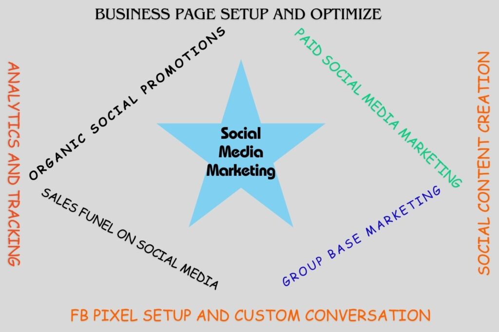 Social Media Marketing service