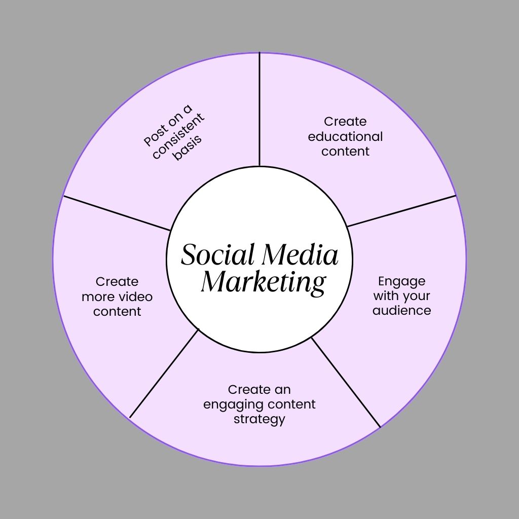 Social Media Marketing Strategy