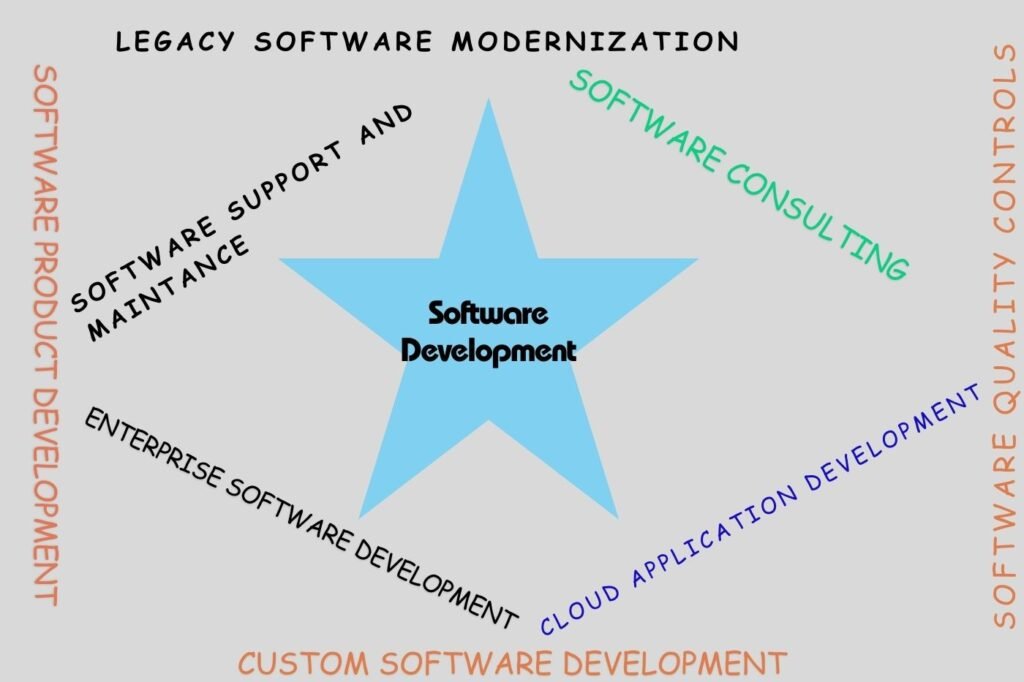 Software Development Service