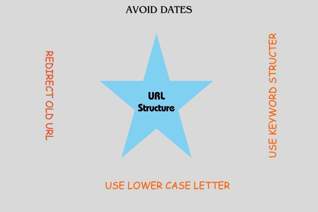 URL Structure optimization