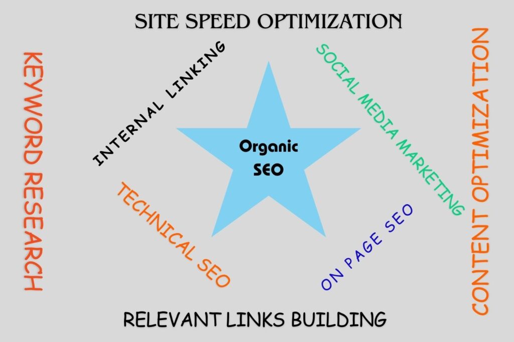 organic SEO optimization service